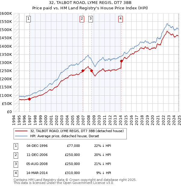 32, TALBOT ROAD, LYME REGIS, DT7 3BB: Price paid vs HM Land Registry's House Price Index