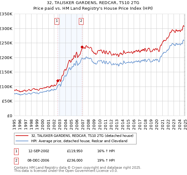 32, TALISKER GARDENS, REDCAR, TS10 2TG: Price paid vs HM Land Registry's House Price Index