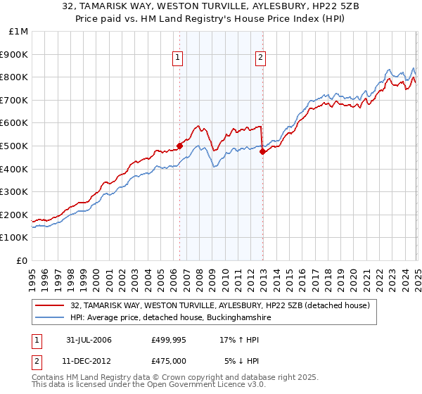 32, TAMARISK WAY, WESTON TURVILLE, AYLESBURY, HP22 5ZB: Price paid vs HM Land Registry's House Price Index