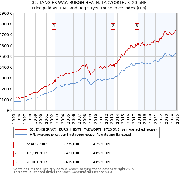 32, TANGIER WAY, BURGH HEATH, TADWORTH, KT20 5NB: Price paid vs HM Land Registry's House Price Index