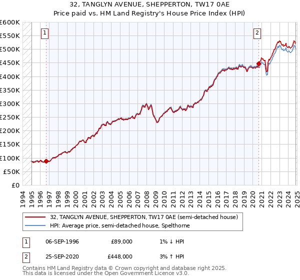 32, TANGLYN AVENUE, SHEPPERTON, TW17 0AE: Price paid vs HM Land Registry's House Price Index