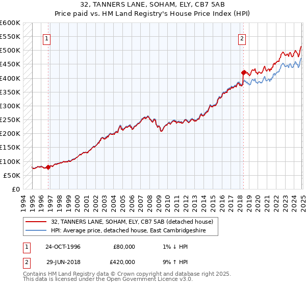 32, TANNERS LANE, SOHAM, ELY, CB7 5AB: Price paid vs HM Land Registry's House Price Index