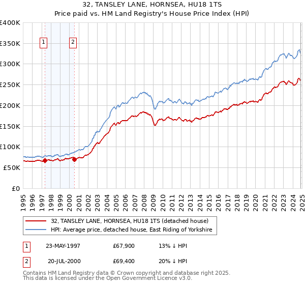 32, TANSLEY LANE, HORNSEA, HU18 1TS: Price paid vs HM Land Registry's House Price Index