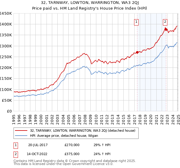 32, TARNWAY, LOWTON, WARRINGTON, WA3 2QJ: Price paid vs HM Land Registry's House Price Index