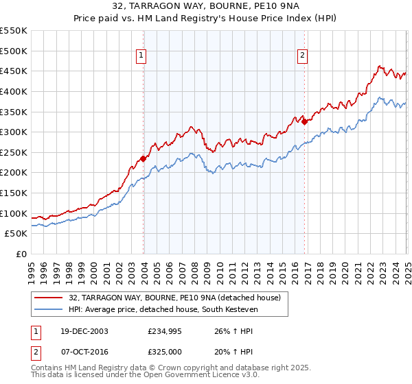 32, TARRAGON WAY, BOURNE, PE10 9NA: Price paid vs HM Land Registry's House Price Index