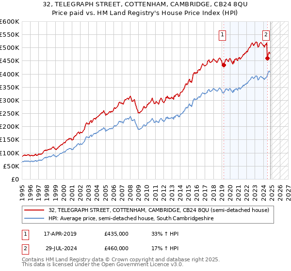 32, TELEGRAPH STREET, COTTENHAM, CAMBRIDGE, CB24 8QU: Price paid vs HM Land Registry's House Price Index