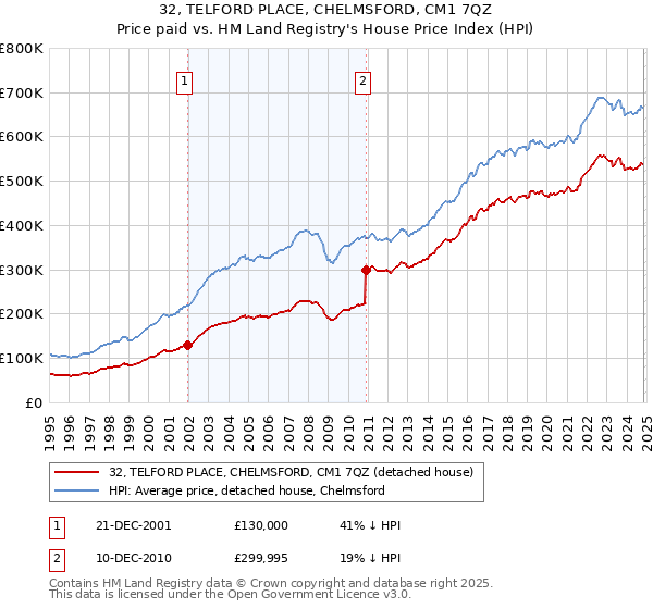 32, TELFORD PLACE, CHELMSFORD, CM1 7QZ: Price paid vs HM Land Registry's House Price Index