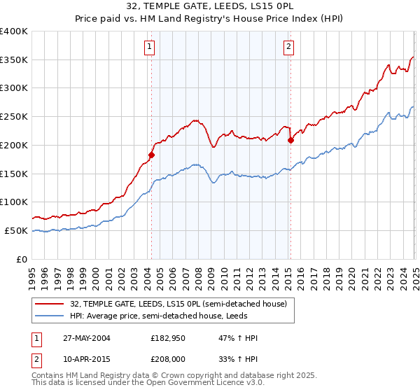 32, TEMPLE GATE, LEEDS, LS15 0PL: Price paid vs HM Land Registry's House Price Index