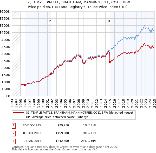 32, TEMPLE PATTLE, BRANTHAM, MANNINGTREE, CO11 1RW: Price paid vs HM Land Registry's House Price Index