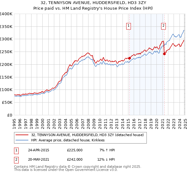 32, TENNYSON AVENUE, HUDDERSFIELD, HD3 3ZY: Price paid vs HM Land Registry's House Price Index