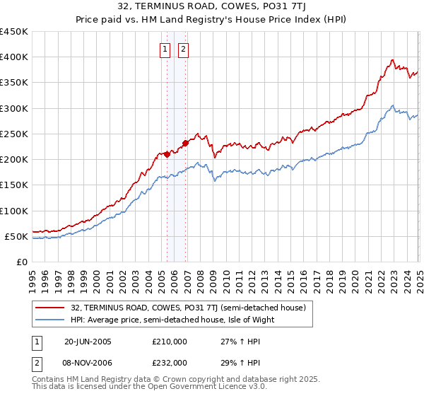 32, TERMINUS ROAD, COWES, PO31 7TJ: Price paid vs HM Land Registry's House Price Index