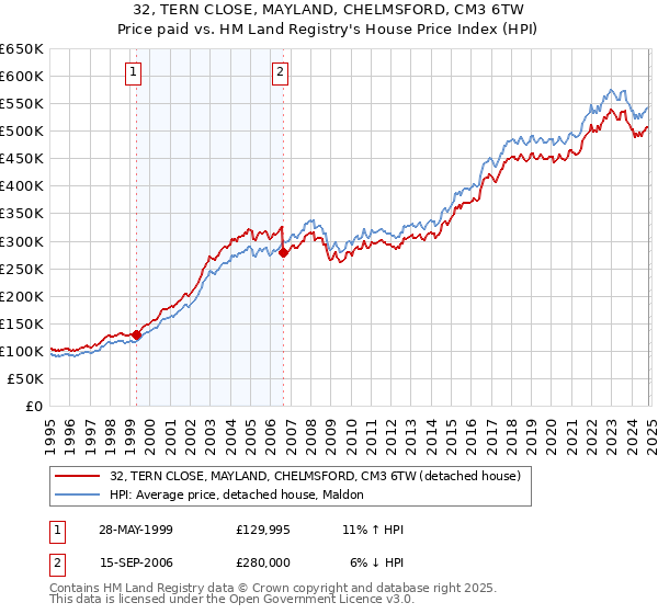 32, TERN CLOSE, MAYLAND, CHELMSFORD, CM3 6TW: Price paid vs HM Land Registry's House Price Index