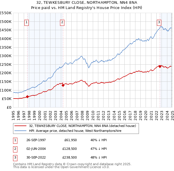 32, TEWKESBURY CLOSE, NORTHAMPTON, NN4 8NA: Price paid vs HM Land Registry's House Price Index