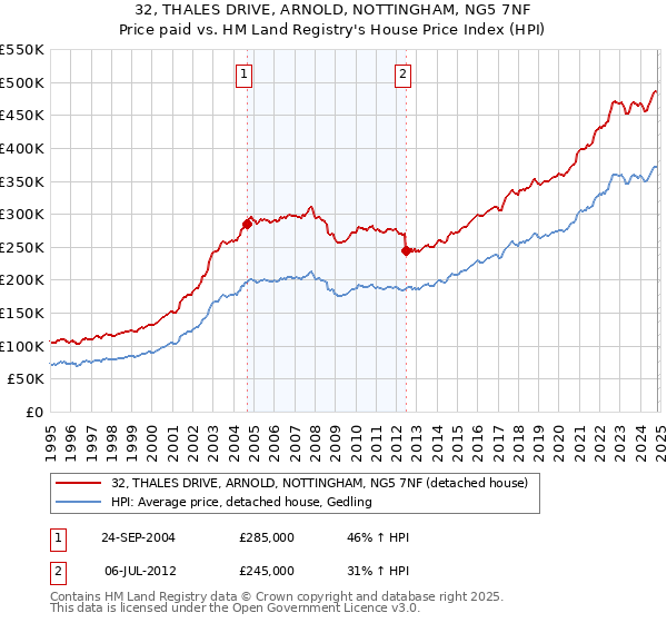 32, THALES DRIVE, ARNOLD, NOTTINGHAM, NG5 7NF: Price paid vs HM Land Registry's House Price Index