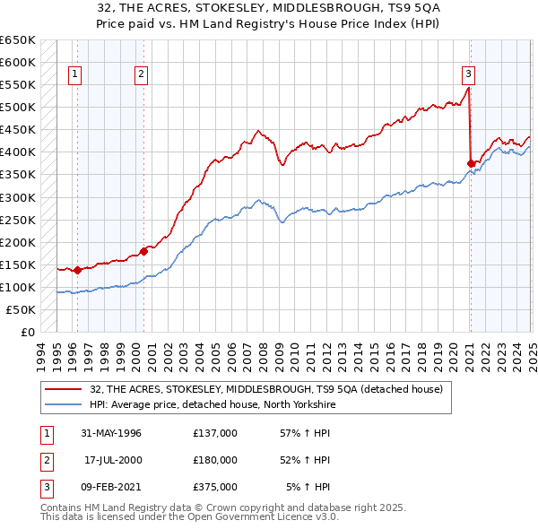 32, THE ACRES, STOKESLEY, MIDDLESBROUGH, TS9 5QA: Price paid vs HM Land Registry's House Price Index