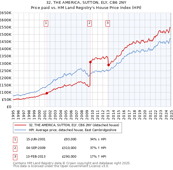 32, THE AMERICA, SUTTON, ELY, CB6 2NY: Price paid vs HM Land Registry's House Price Index