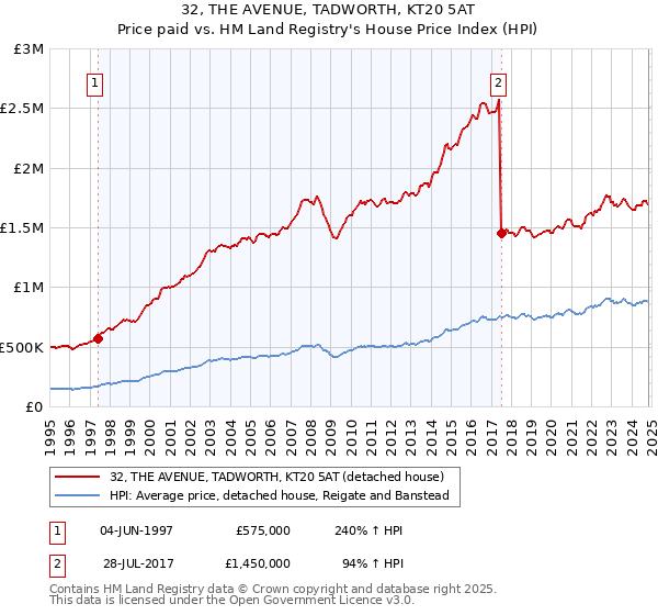 32, THE AVENUE, TADWORTH, KT20 5AT: Price paid vs HM Land Registry's House Price Index