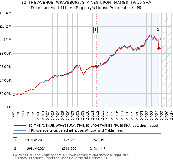 32, THE AVENUE, WRAYSBURY, STAINES-UPON-THAMES, TW19 5HA: Price paid vs HM Land Registry's House Price Index