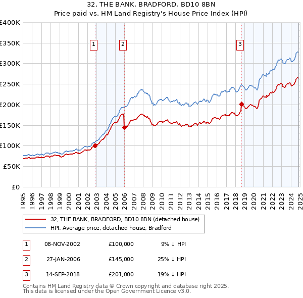 32, THE BANK, BRADFORD, BD10 8BN: Price paid vs HM Land Registry's House Price Index