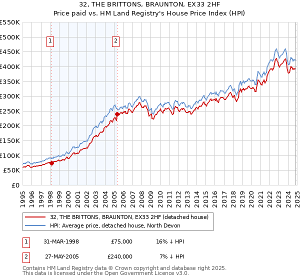 32, THE BRITTONS, BRAUNTON, EX33 2HF: Price paid vs HM Land Registry's House Price Index