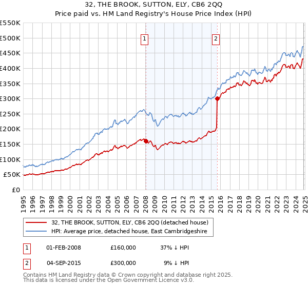 32, THE BROOK, SUTTON, ELY, CB6 2QQ: Price paid vs HM Land Registry's House Price Index