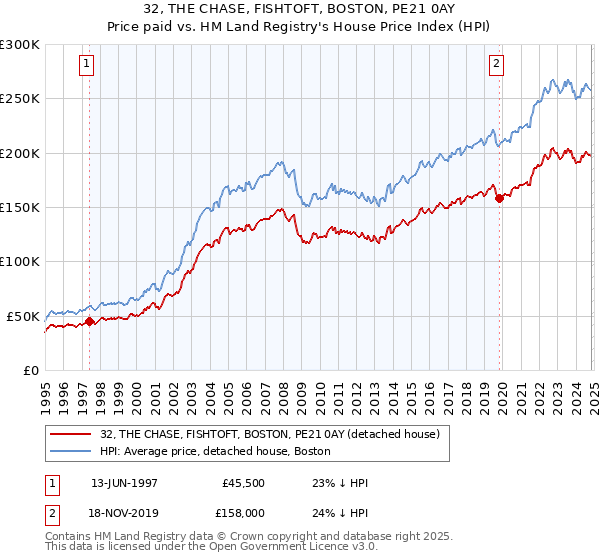 32, THE CHASE, FISHTOFT, BOSTON, PE21 0AY: Price paid vs HM Land Registry's House Price Index