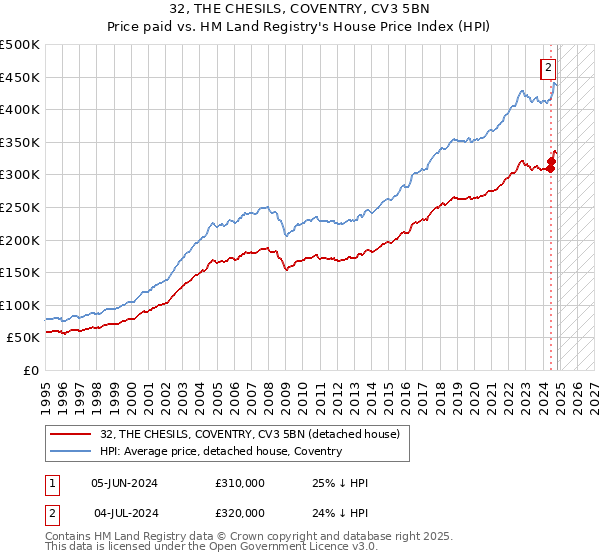 32, THE CHESILS, COVENTRY, CV3 5BN: Price paid vs HM Land Registry's House Price Index