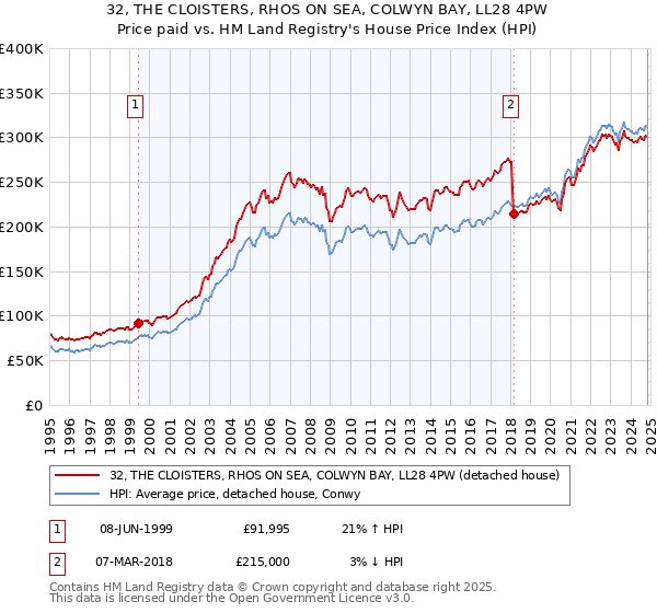 32, THE CLOISTERS, RHOS ON SEA, COLWYN BAY, LL28 4PW: Price paid vs HM Land Registry's House Price Index