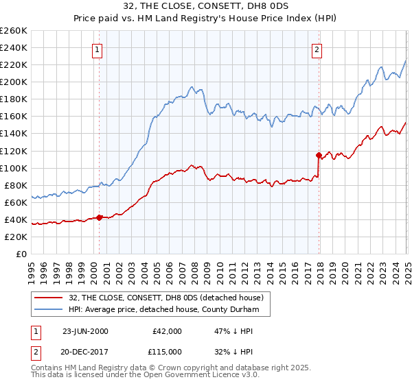 32, THE CLOSE, CONSETT, DH8 0DS: Price paid vs HM Land Registry's House Price Index