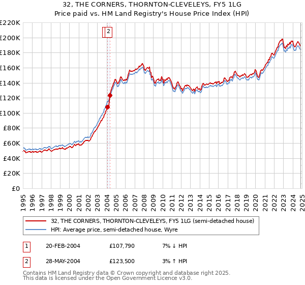 32, THE CORNERS, THORNTON-CLEVELEYS, FY5 1LG: Price paid vs HM Land Registry's House Price Index