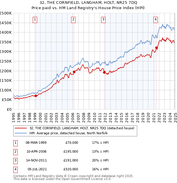 32, THE CORNFIELD, LANGHAM, HOLT, NR25 7DQ: Price paid vs HM Land Registry's House Price Index