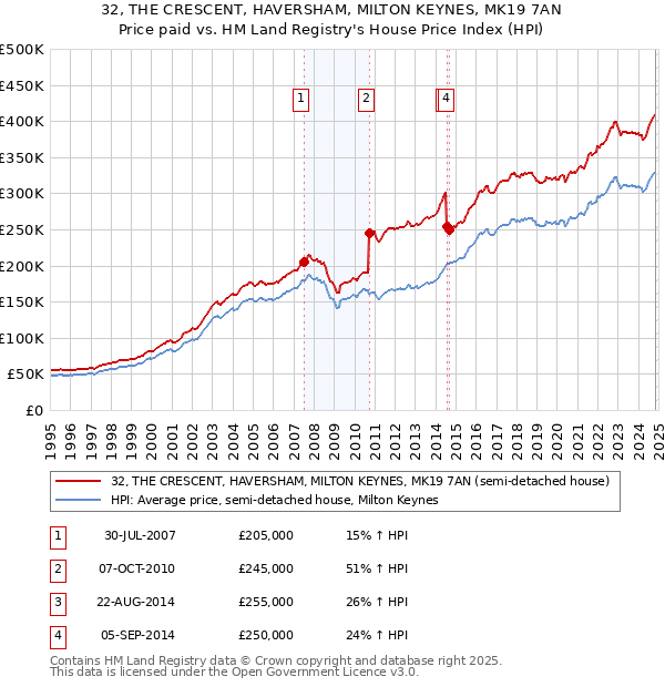 32, THE CRESCENT, HAVERSHAM, MILTON KEYNES, MK19 7AN: Price paid vs HM Land Registry's House Price Index