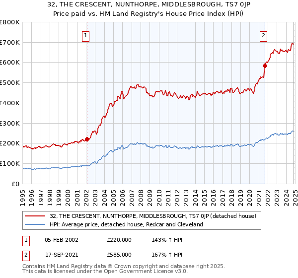 32, THE CRESCENT, NUNTHORPE, MIDDLESBROUGH, TS7 0JP: Price paid vs HM Land Registry's House Price Index