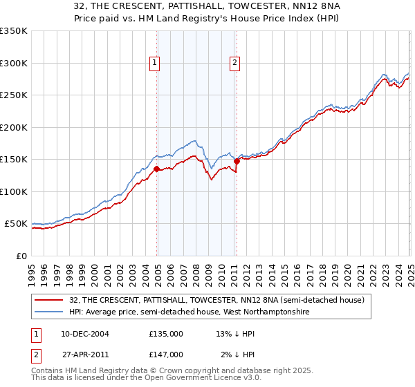 32, THE CRESCENT, PATTISHALL, TOWCESTER, NN12 8NA: Price paid vs HM Land Registry's House Price Index