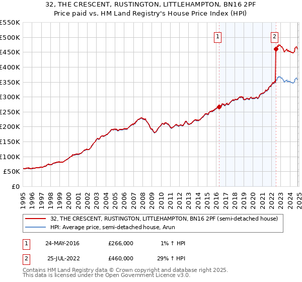 32, THE CRESCENT, RUSTINGTON, LITTLEHAMPTON, BN16 2PF: Price paid vs HM Land Registry's House Price Index