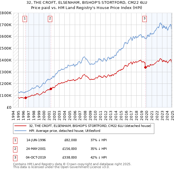 32, THE CROFT, ELSENHAM, BISHOP'S STORTFORD, CM22 6LU: Price paid vs HM Land Registry's House Price Index