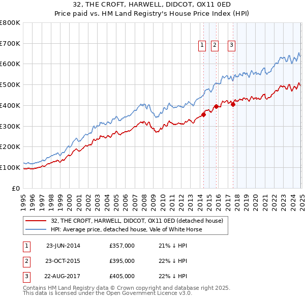 32, THE CROFT, HARWELL, DIDCOT, OX11 0ED: Price paid vs HM Land Registry's House Price Index