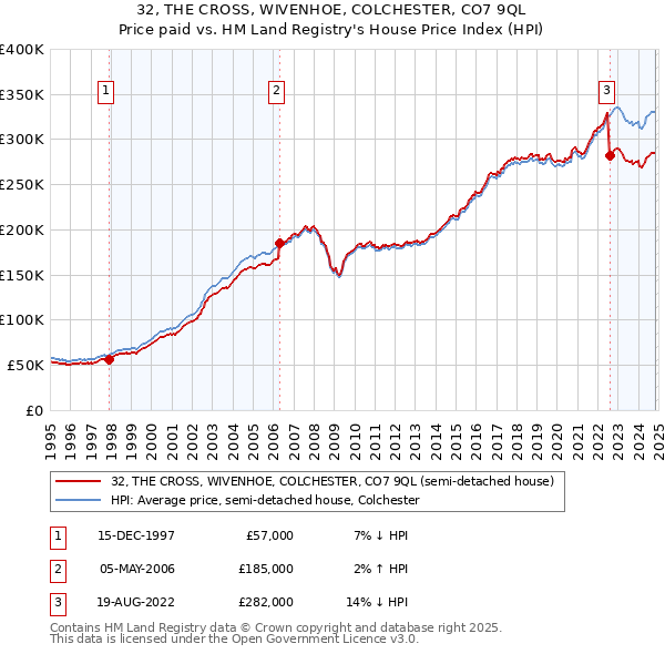 32, THE CROSS, WIVENHOE, COLCHESTER, CO7 9QL: Price paid vs HM Land Registry's House Price Index