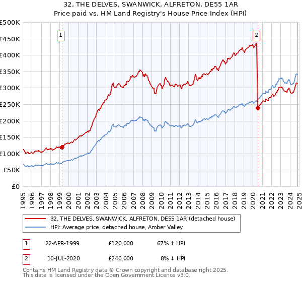 32, THE DELVES, SWANWICK, ALFRETON, DE55 1AR: Price paid vs HM Land Registry's House Price Index