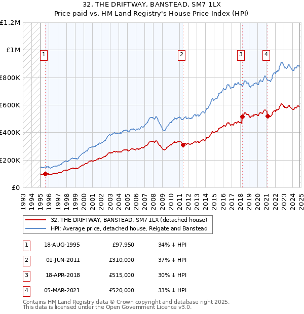 32, THE DRIFTWAY, BANSTEAD, SM7 1LX: Price paid vs HM Land Registry's House Price Index