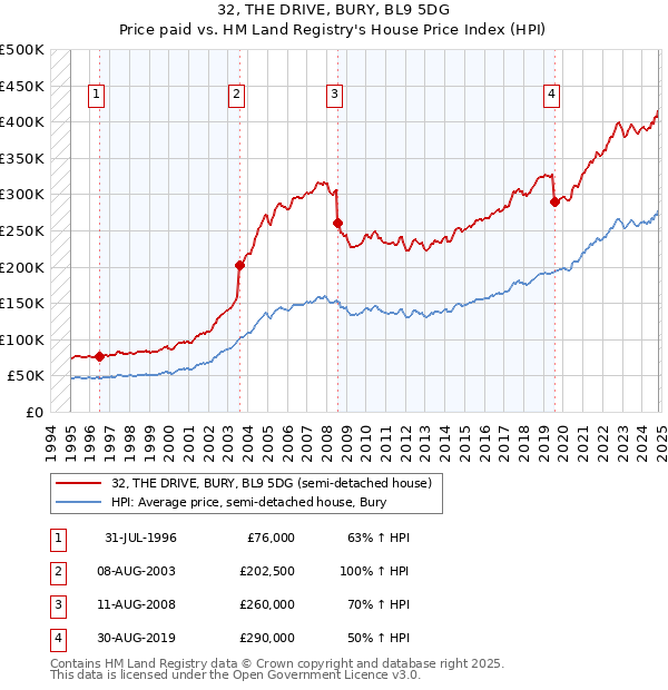 32, THE DRIVE, BURY, BL9 5DG: Price paid vs HM Land Registry's House Price Index