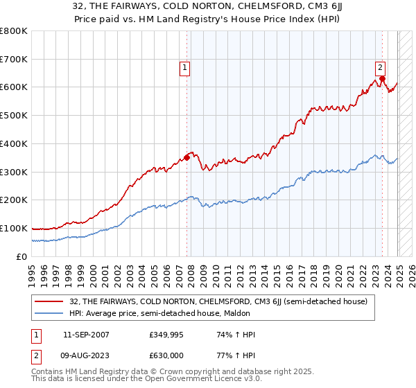 32, THE FAIRWAYS, COLD NORTON, CHELMSFORD, CM3 6JJ: Price paid vs HM Land Registry's House Price Index