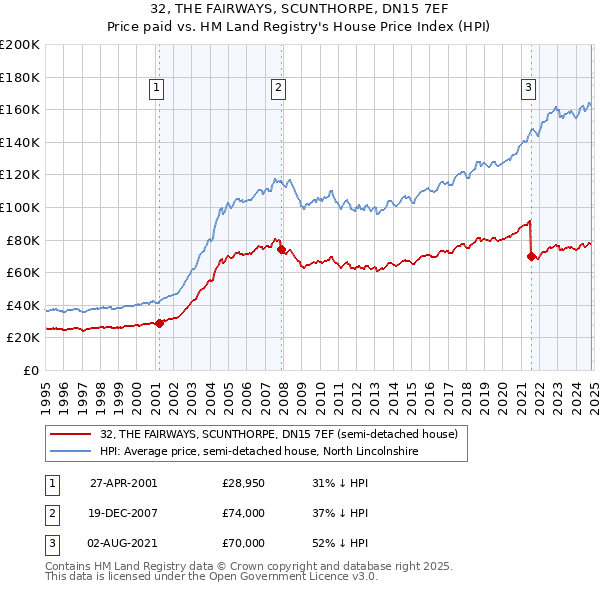 32, THE FAIRWAYS, SCUNTHORPE, DN15 7EF: Price paid vs HM Land Registry's House Price Index