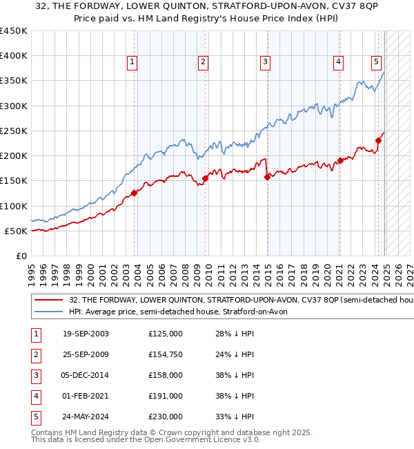 32, THE FORDWAY, LOWER QUINTON, STRATFORD-UPON-AVON, CV37 8QP: Price paid vs HM Land Registry's House Price Index