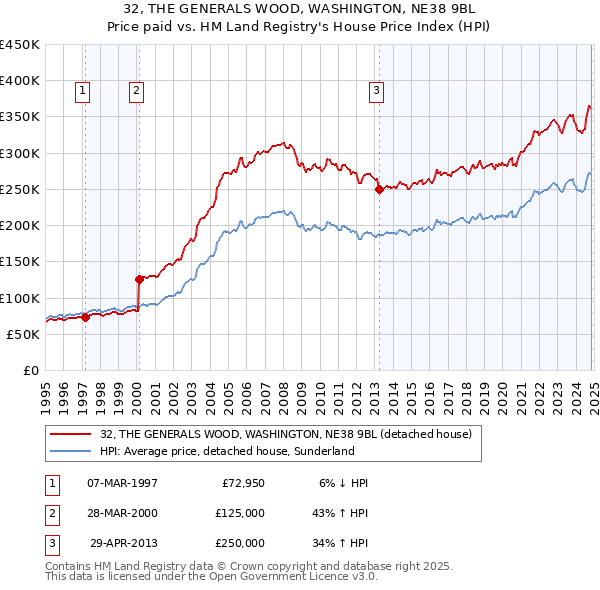 32, THE GENERALS WOOD, WASHINGTON, NE38 9BL: Price paid vs HM Land Registry's House Price Index