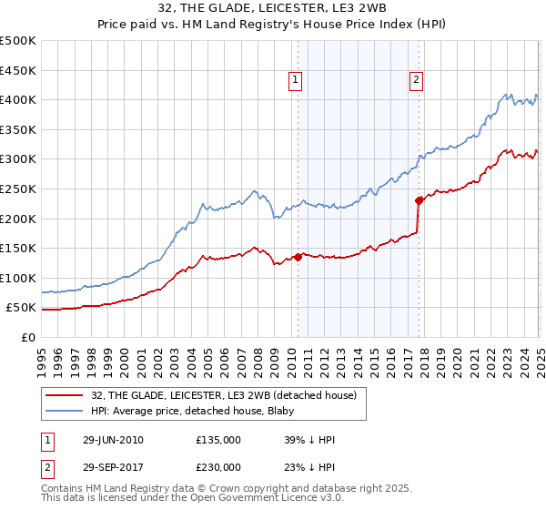 32, THE GLADE, LEICESTER, LE3 2WB: Price paid vs HM Land Registry's House Price Index