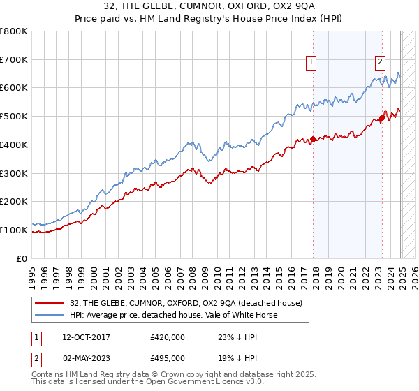 32, THE GLEBE, CUMNOR, OXFORD, OX2 9QA: Price paid vs HM Land Registry's House Price Index