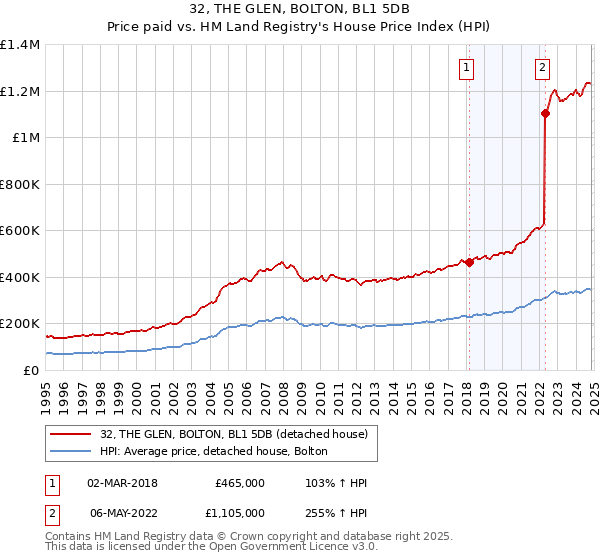 32, THE GLEN, BOLTON, BL1 5DB: Price paid vs HM Land Registry's House Price Index