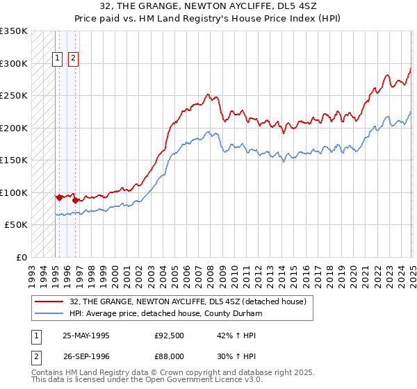 32, THE GRANGE, NEWTON AYCLIFFE, DL5 4SZ: Price paid vs HM Land Registry's House Price Index