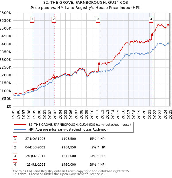 32, THE GROVE, FARNBOROUGH, GU14 6QS: Price paid vs HM Land Registry's House Price Index